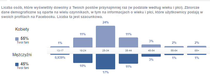 dane demograficzne